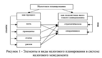 Элементы и виды налогового планирования в системе налогового менеджмента