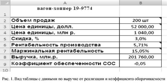 Вид таблицы с данными выручки от реализации и коэффициента оборачиваемости