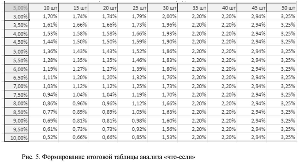 Формирование итоговой таблицы анализа что-если