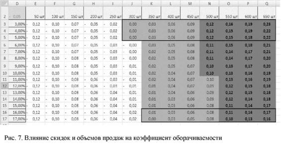 Влияние скидок и объемов продаж на коэффициент оборачиваемости