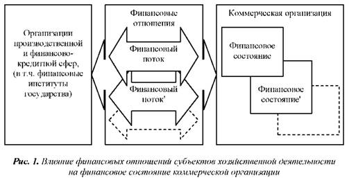 Влияние финансовых отношений субъектов хозяйственной деятельности на финансовое состояние коммерческой организации