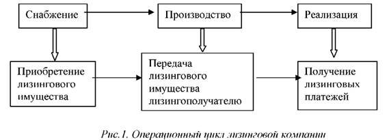 Операционный цикл лизинговой компании