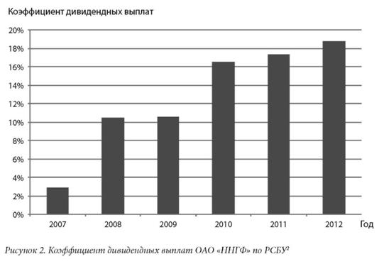 Коэффициент дивидендных выплат ОАО ННГФ по РСБУ