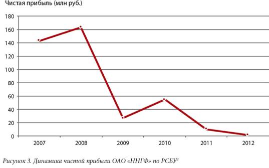 Динамика чистой прибыли ОАО ННГФ по РСБУ