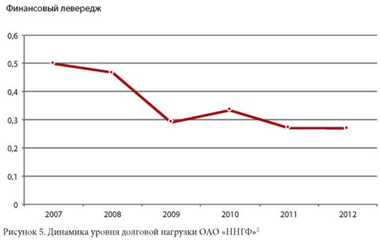 Динамика уровня долговой нагрузки ОАО ННГФ