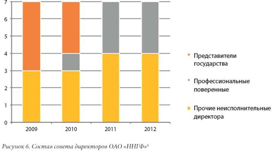 Состав совета директоров ОАО ННГФ