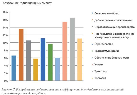 Распределение среднего значения коэффициента дивидендных выплат компании с учетом отраслевой специфики