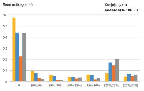 Распределение коэффициента дивидендных выплат по периодам