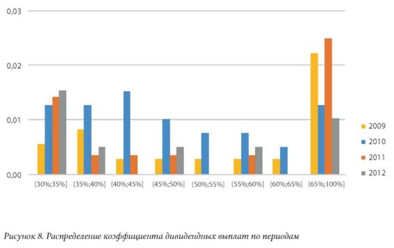 Распределение коэффициента дивидендных выплат по периодам