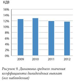 Динамика среднего значения коэффициента дивидендных выплат все наблюдения