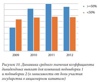 Динамика среднего значения коэффициента дивидендных выплат компании по выборке 1 выборки 2 в зависимости от доли участия государства в акционерном Капитале