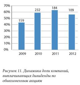 Динамика доли компаний выплачивающие дивиденды по обыкновенным акциям