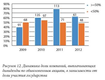 Динамика доли компаний выплачивающие дивиденды по обыкновенным акциям в зависимости от доли участия государства