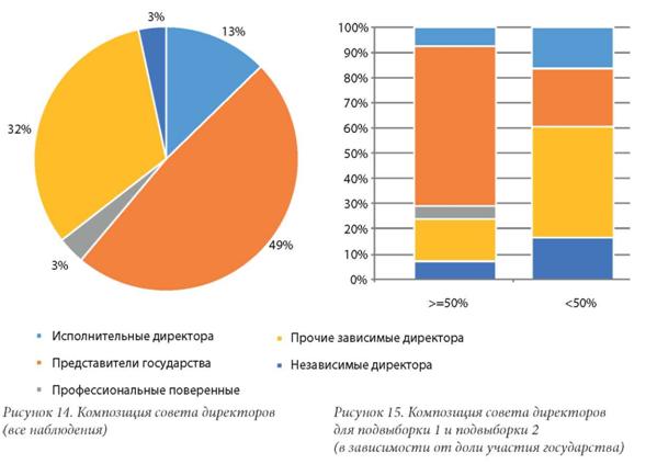 Композиция совета директоров (все наблюдения)