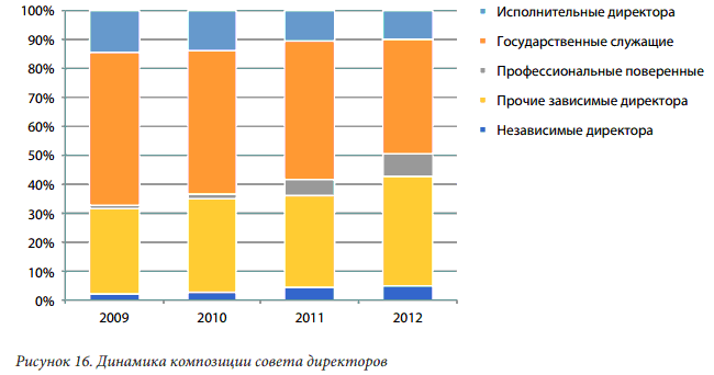 Динамика композиции совета директоров
