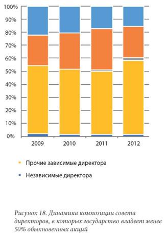 Динамика композиции совета директоров, в которых государство владеет менее 50% обыкновенных акций