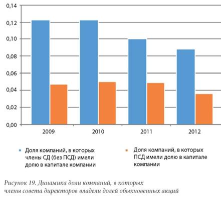 Динамика динамика доли компаний в которых члены совета директоров владелец долей обыкновенных акций