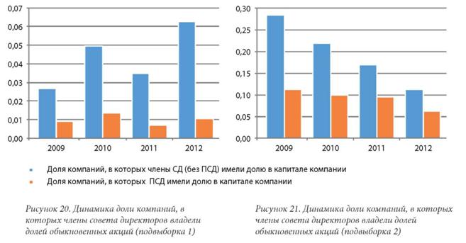 Динамика динамика доли компаний в которых Члены совета директоров владелец долей обыкновенных акций, Подвыборки 1 и 2 