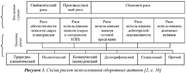 Схема рисков использования оборотных активов