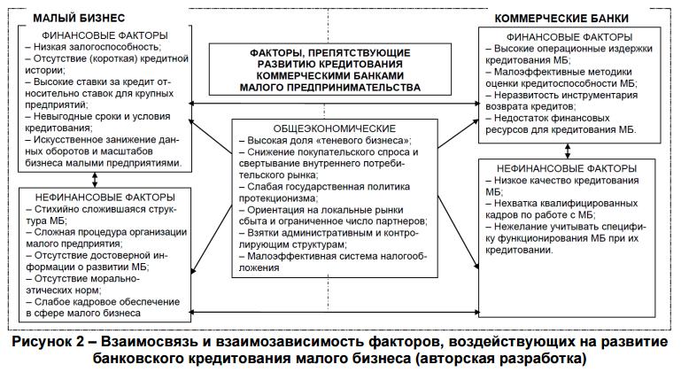 Взаимосвязь и взаимозависимость факторов воздействующих на развитие банковского кредитования малого бизнеса (авторская разработка)