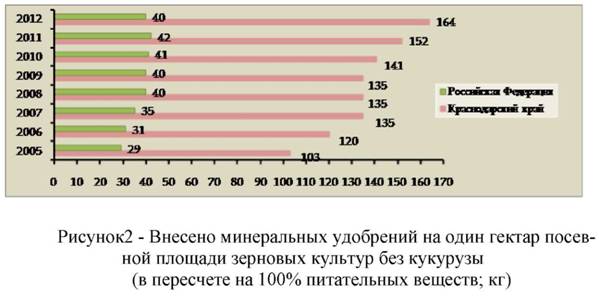 Внесено минеральных удобрений на 1 гектар посевной площади зерновых культур без кукурузы в пересчете на 100% питательных веществ в кг