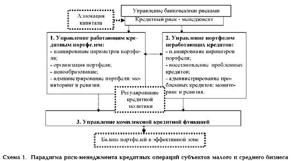 Парадигма риск-менеджмент в кредитной кооперации субъектов малого и среднего бизнеса