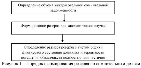 Порядок формирования резерва по сомнительным долгам