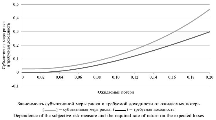 Зависимость субъективной меры риска и требуемой доходности от ожидаемых потерь