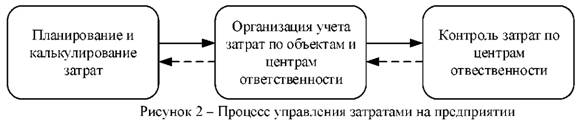 Процес управления затратами на промышленном предприятии