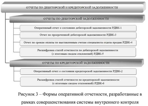 Формы оперативной отчетности разработанные В рамках совершенствования системы внутреннего контроля