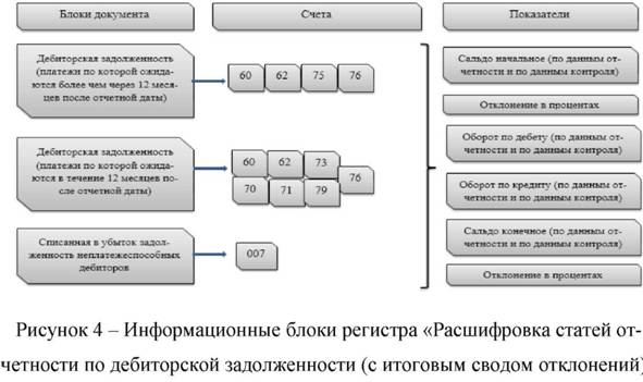 Информационные блоки регистра расшифровка статей отчётности по дебиторской задолженности (с итоговым сводом отклонений)