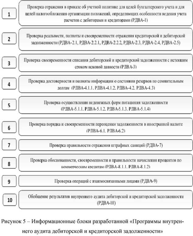 Информационные блоки разработанная программа внутреннего аудита дебиторской и кредиторской задолженностей