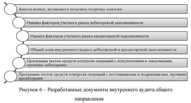 Разработанные документы внутреннего аудита общего направления