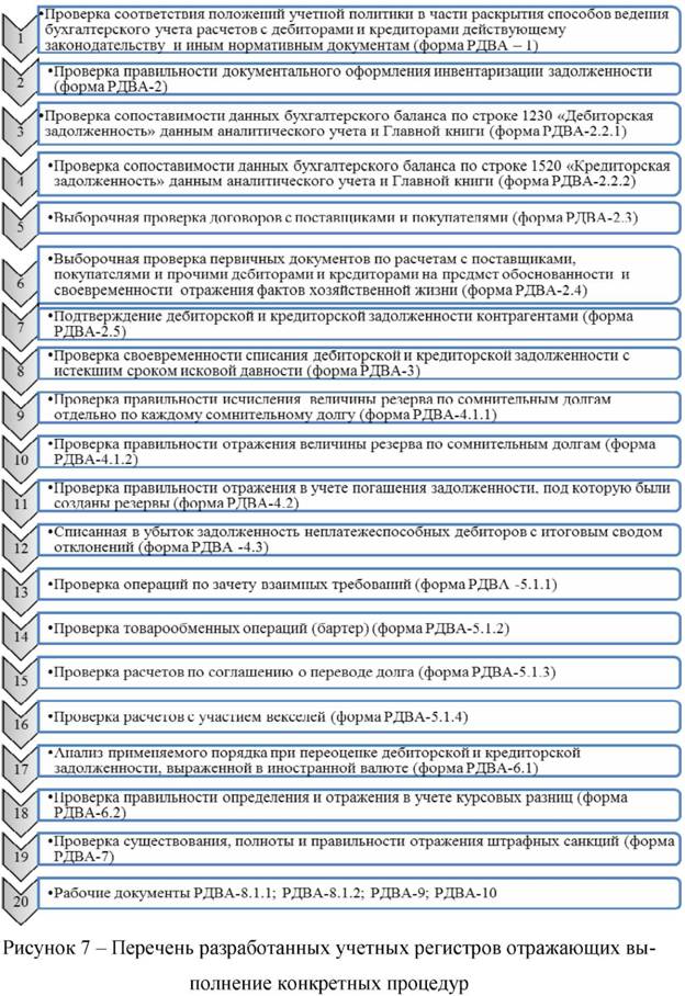 Перечень разработанных учетных регистров отражающих выполнение конкретных процедур