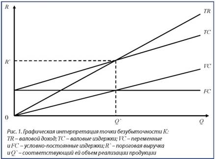 Графическая интерпретация точки безубыточности