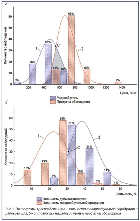Гистограммы распределения зольности товарной угольной продукции и рядового угля и оптовых цен на рядовой уголь и продукты обогащения