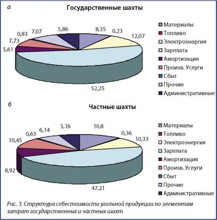 Структура себестоимости угольной продукции по элементам затрат государственных и частных шахт