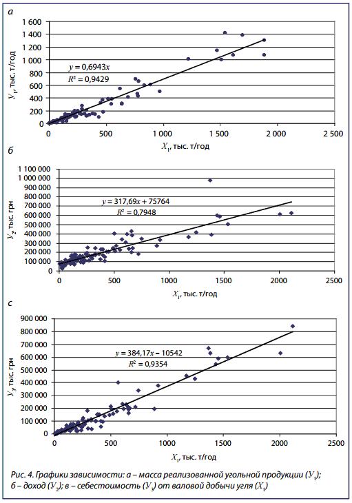 Графики зависимости: масса реализованной угольной продукции, доход, себестоимость, от валовой добычи угля