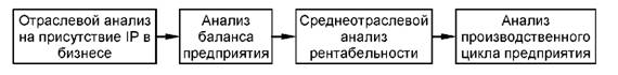 Алгоритм действий с целью выявления или отсутствия бизнесообразующей интеллектуальной собственности в финансово-хозяйственной деятельности залогодателя