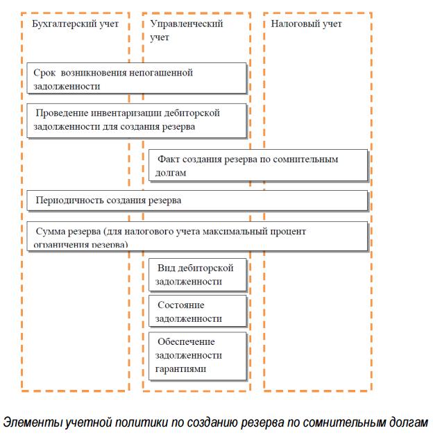 Элементы учетной политики по созданию резерва по сомнительным долгам