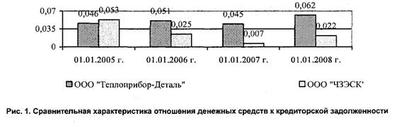 Сравнительная характеристика отношения денежных средств к кредиторской задолженности