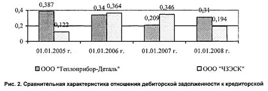 Сравнительная характеристика отношения дебиторской задолженности к кредиторской