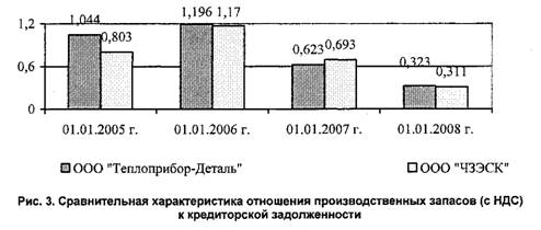 Сравнительная характеристика отношения производственных запасов с НДС в кредиторской задолженности