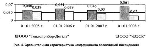 Сравнительная характеристика коэффициента абсолютной ликвидности