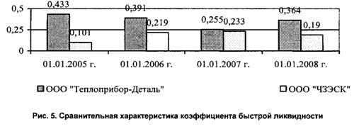 Сравнительная характеристика коэффициента быстрой ликвидности