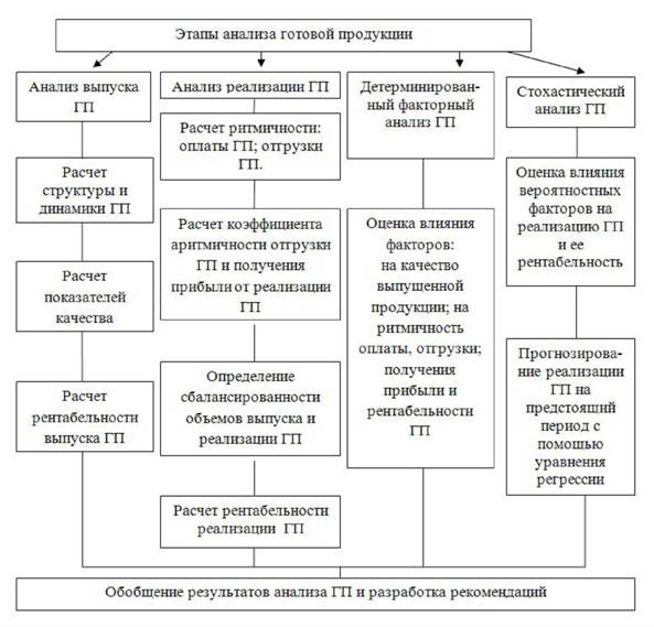 Схема проведения анализа готовой продукции для предприятий сельского хозяйства