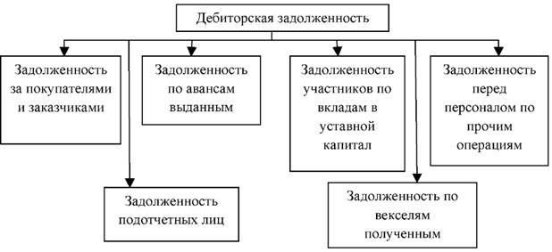 Классификация дебиторской задолженности