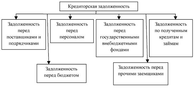 Классификация кредиторской задолженности