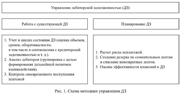 Схема методики управления дебиторской задолженностью