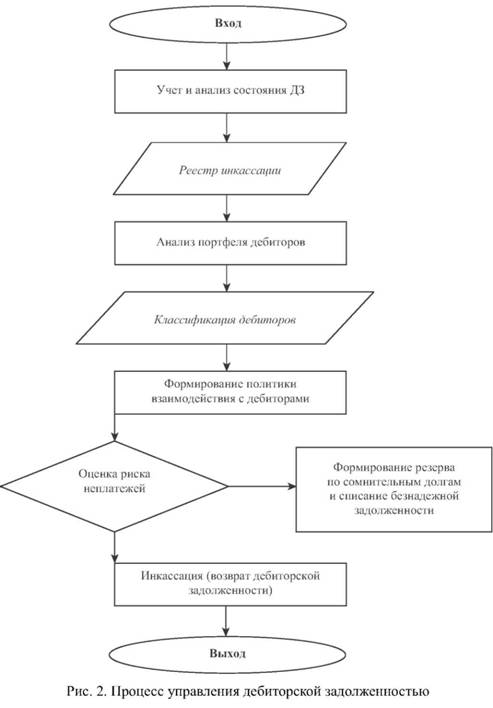 Процесс управления дебиторской задолженностью